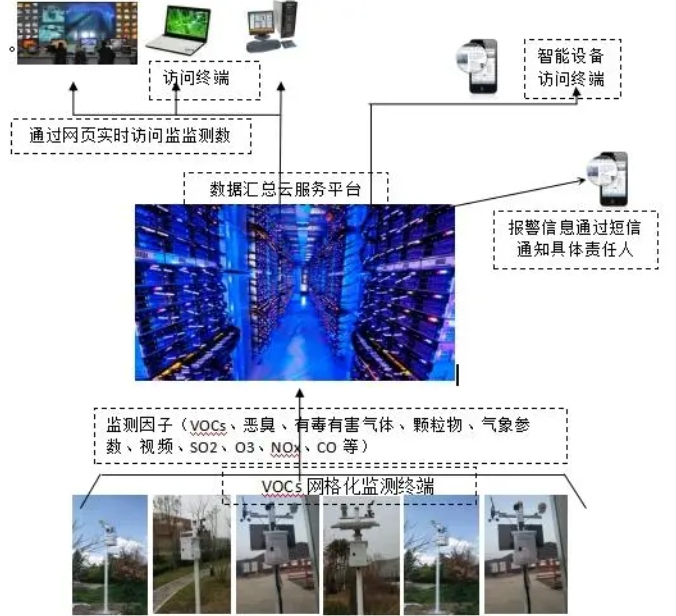 工業園區環境在線監測系統