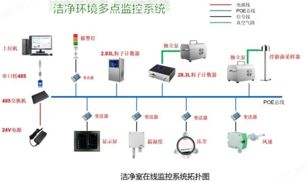 潔凈環境監測系統